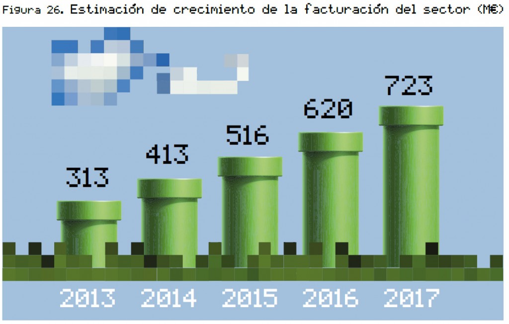 Fuente: Libro Blanco del Desarrollo Español de Videojuegos (DEV, 2014)